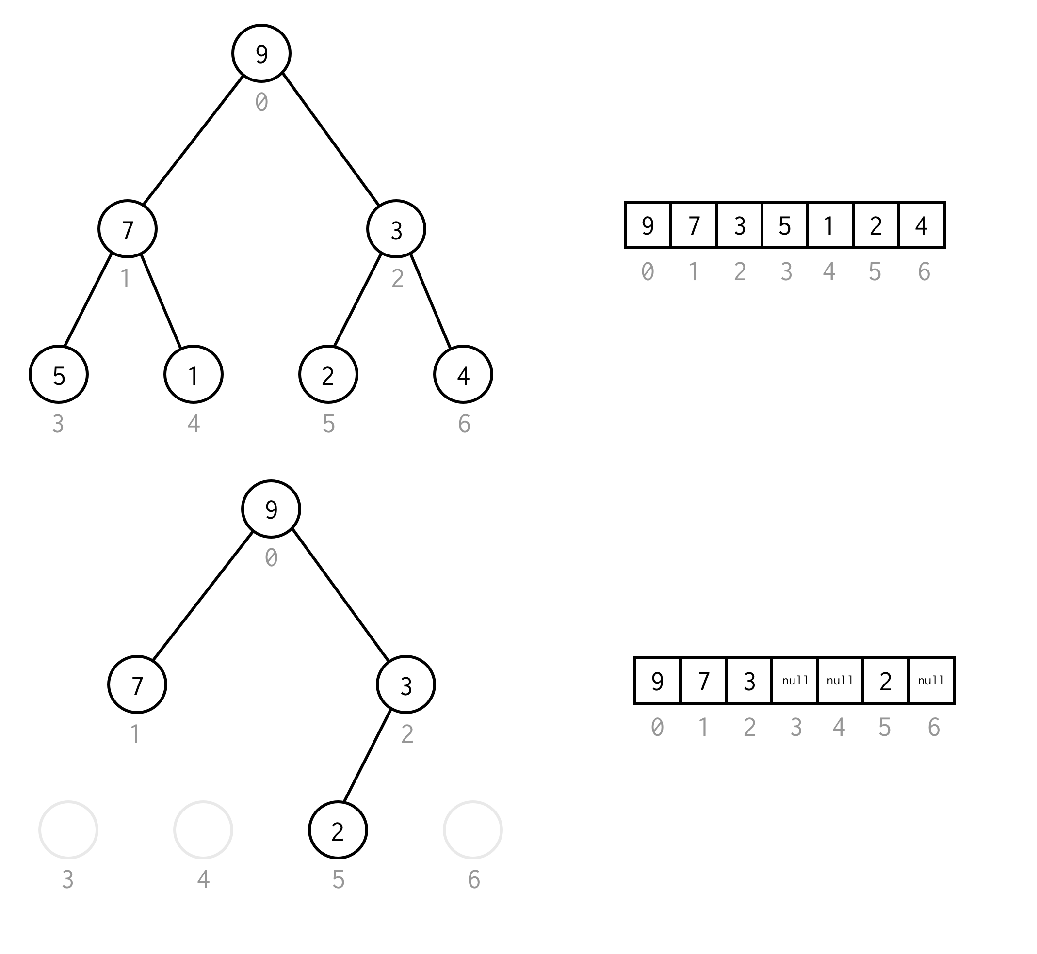 Dfs On Binary Tree Array Never Thought About That