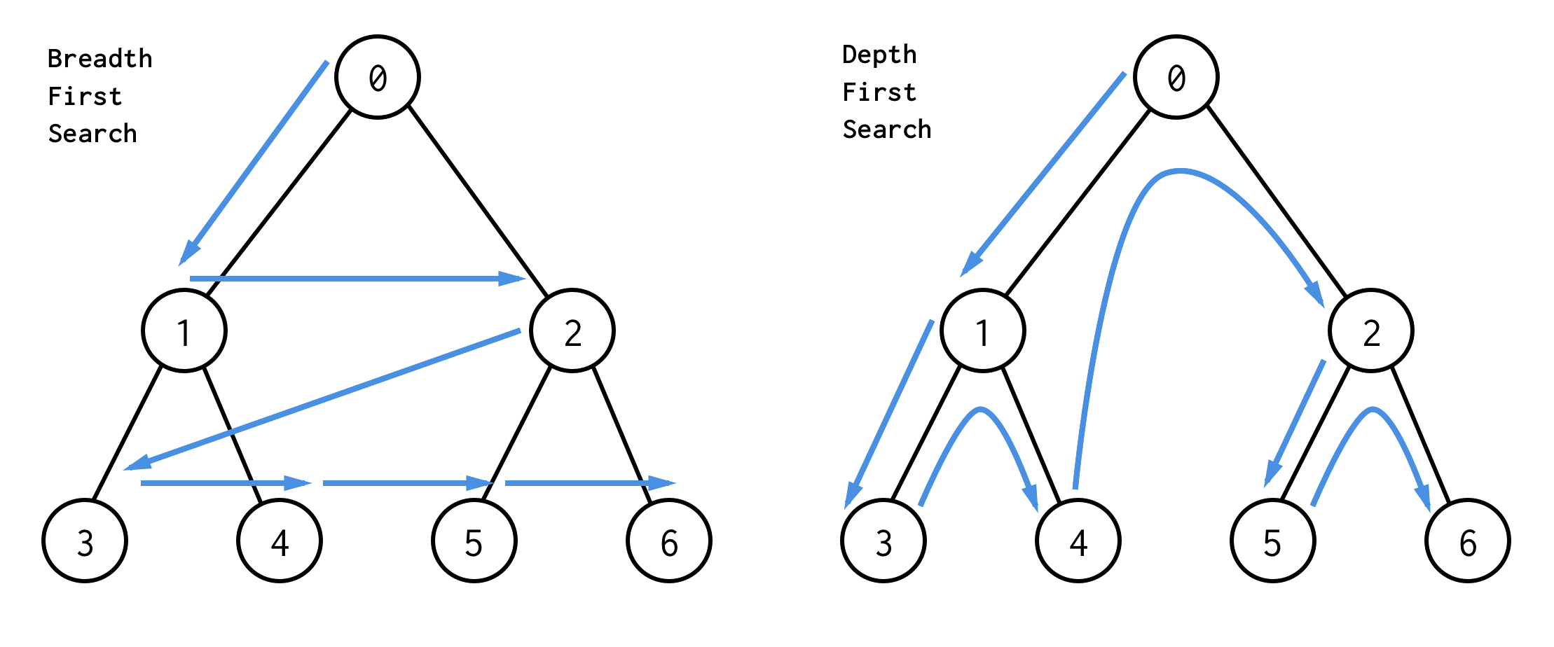 Depth First Search and Breadth First Search 