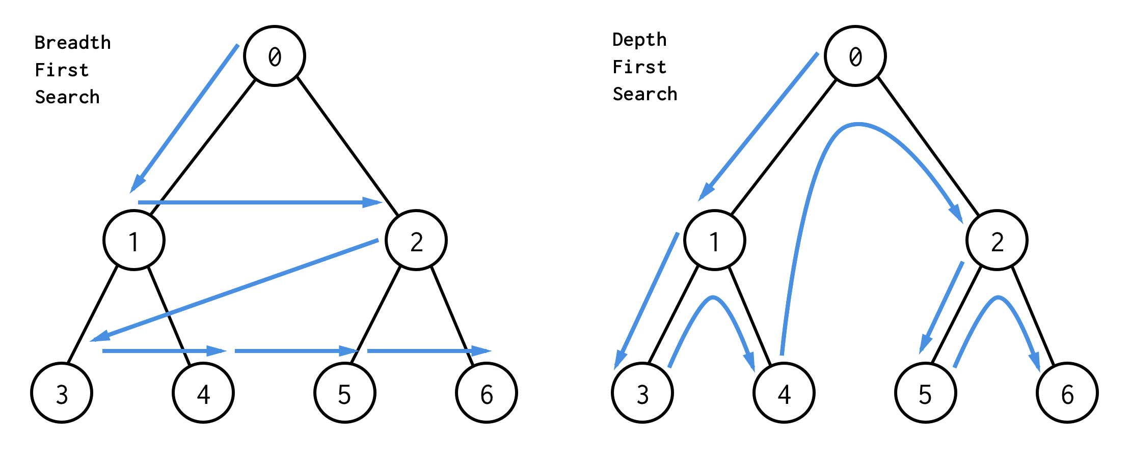 Breadth First Search, Depth First Search